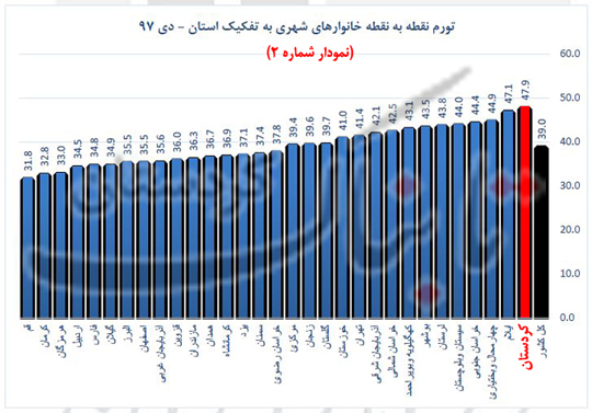 کردستان در نرخ تورم نقطه به نقطه دی‌ماه، بدترین وضعیت را در میان استان‌های کشور دارد/نرخ رسمی تورم نقطه‌ای اقلام خوراکی و آشامیدنی در کردستان 62 درصد اعلام شد/سر شش نماینده مردم کردستان در مجلس سلامت!