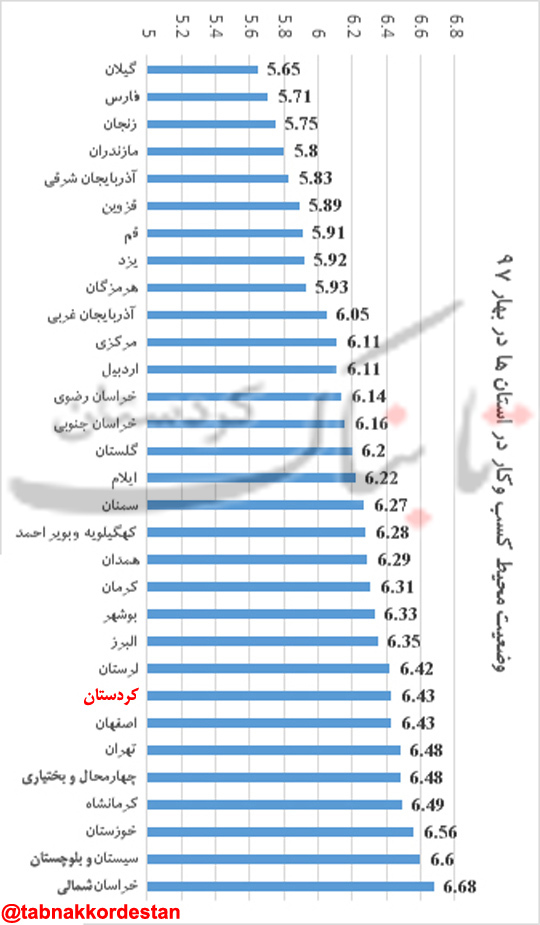 کردستان استان بیست و چهارم کشور در وضعیت فضای کسب و کار/محیط کسب و کار کردستان در بهار 97 نسبت به زمستان 96 سخت‌تر شد + نمودار
