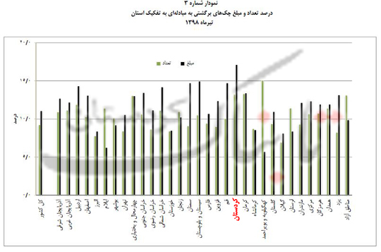 کردستان «باز هم» بیشترین نسبت ارزش چک‌های برگشتی به کل چک‌های مبادله‌ای را در بین استان‌های کشور دارد/استاندار کردستان و معاون اقتصادی‌اش گزارش بانک مرکزی را هم «دروغ بزرگ»، «مجعول» و «شانتاژ» می‌دانند؟!! + نمودار