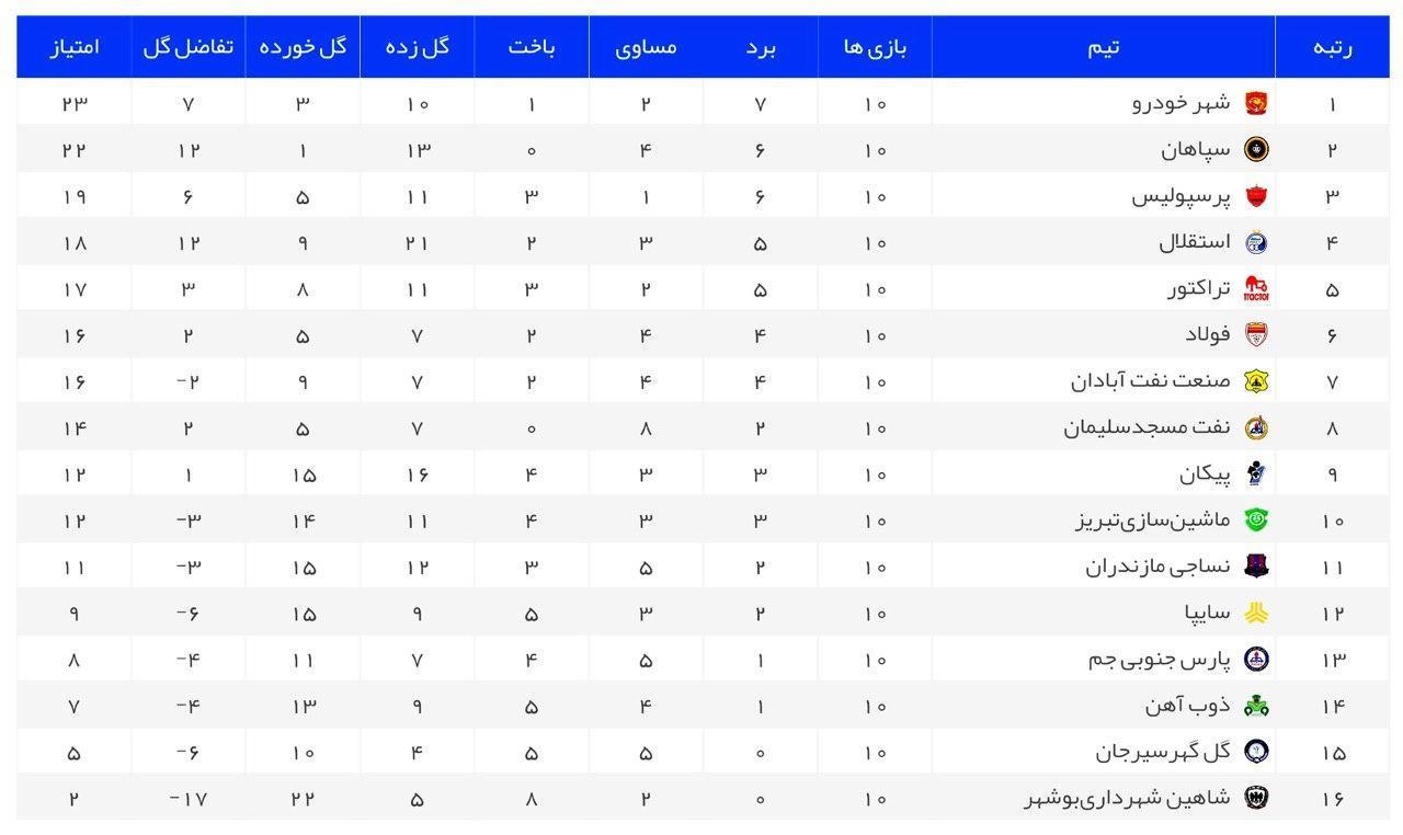 جدول لیگ برتر با پایان دیدار معوقه امروز شهرخودرو و پایان هفته دهم