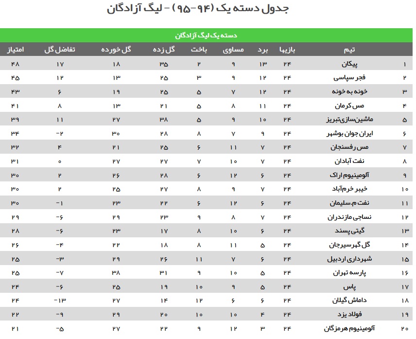 خطر به بیخ گوش فجر رسید!+جدول