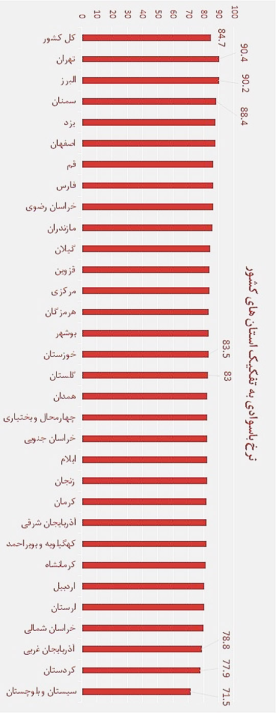 کردستان استان سی‌ام کشور در نرخ باسوادی جمعیت + نمودار