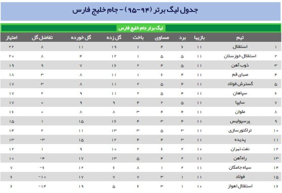 هفته بدون پیروزی برای فوتبال خوزستان/ استقلال خوزستان 10 هفته بدون شکست/ هفتمین شکست فولاد رقم خورد