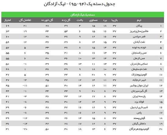 طوفان فجر زیر رگبار شیراز/بازی مرگ و زندگی در آبادان+جدول