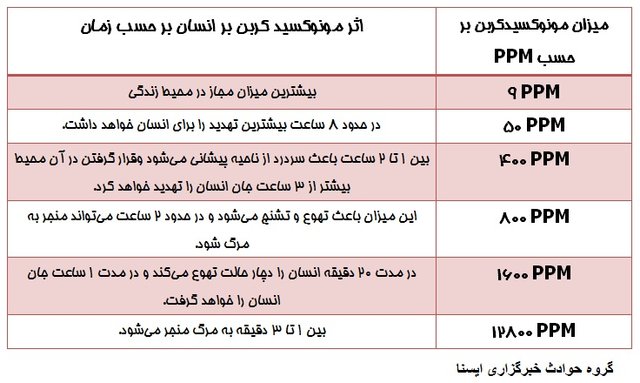 چه میزان منوکسیدکربن منجر به مرگ می‌شود +جدول