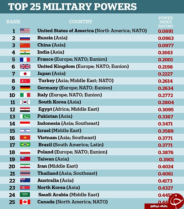 ارتش ایران در فهرست 25 ارتش قدرتمند جهان +جدول