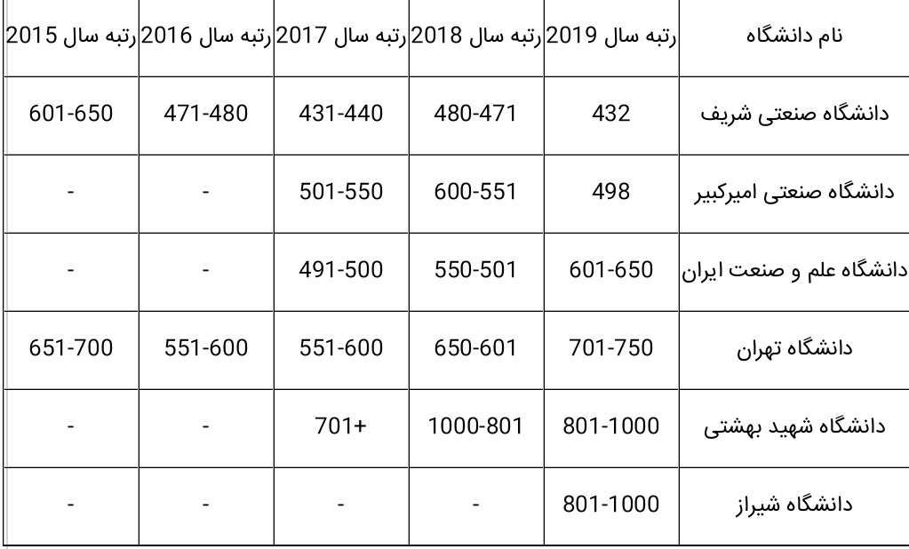 دانشگاه شیراز تنها دانشگاه غیر تهرانی ایران بین 1000 دانشگاه برتر جهان است