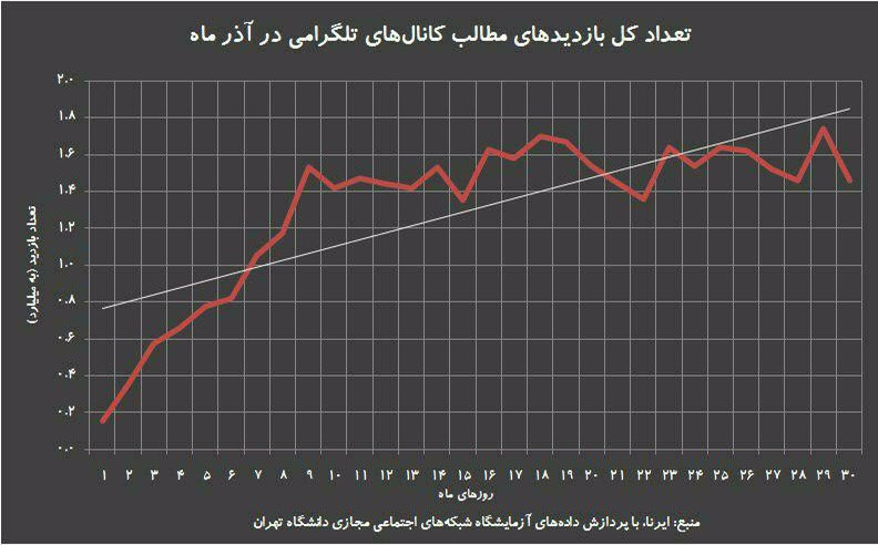 افزایش ۱۸ درصدی استفاده از تلگرام در ایران