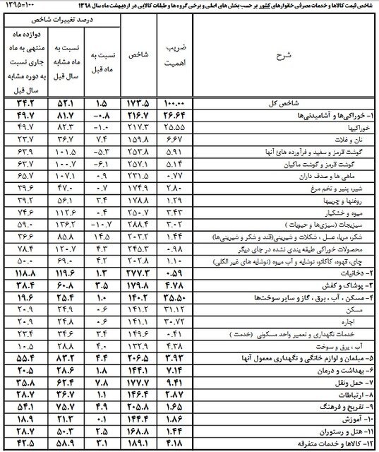 تورم ۲۰ تا ۱۳۶ درصدی کالا و خوارکی‌ها