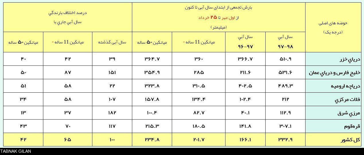 بحران کمبود آب مناطقی از لنگرود, در سالی که کشور زیر آب رفت را چگونه توجیه می کنید!؟